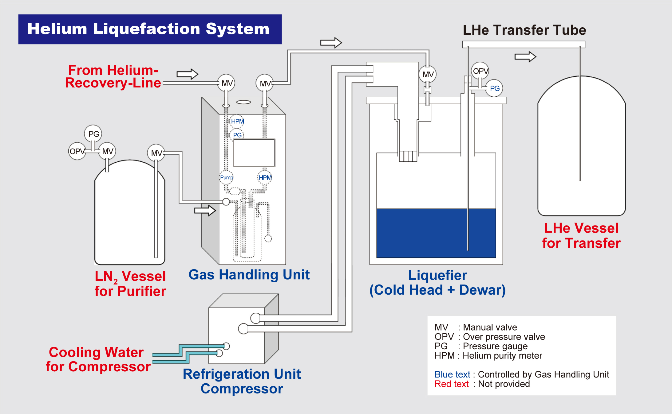Helium Liquefaction System img